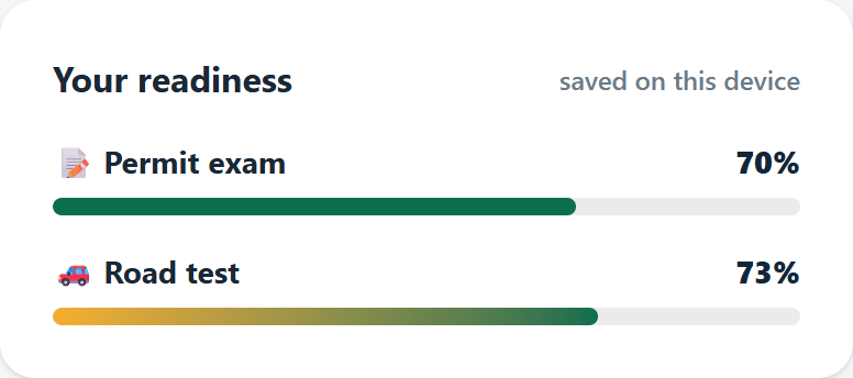 Readiness panel showing permit exam and road test progress bars